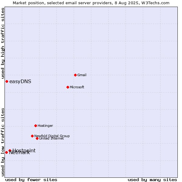 Market position of Hostpoint vs. easyDNS vs. Netmark