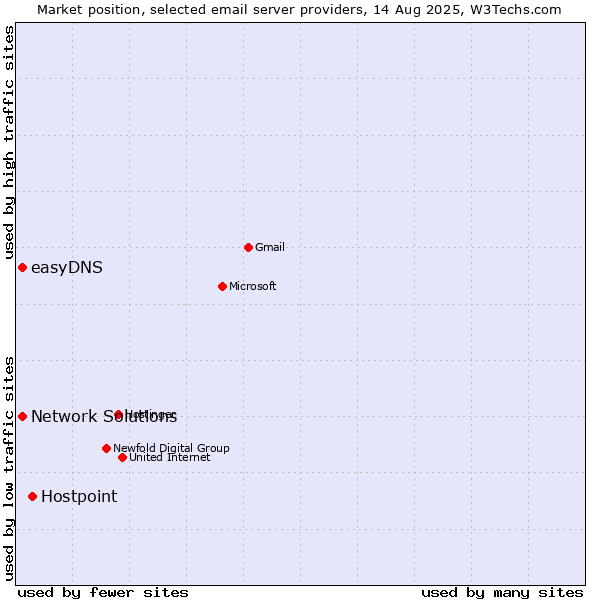 Market position of Hostpoint vs. easyDNS vs. Network Solutions
