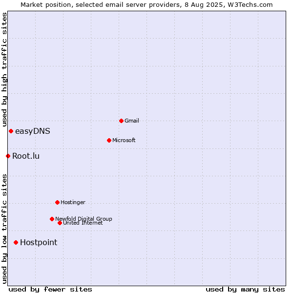 Market position of Hostpoint vs. easyDNS vs. Root.lu
