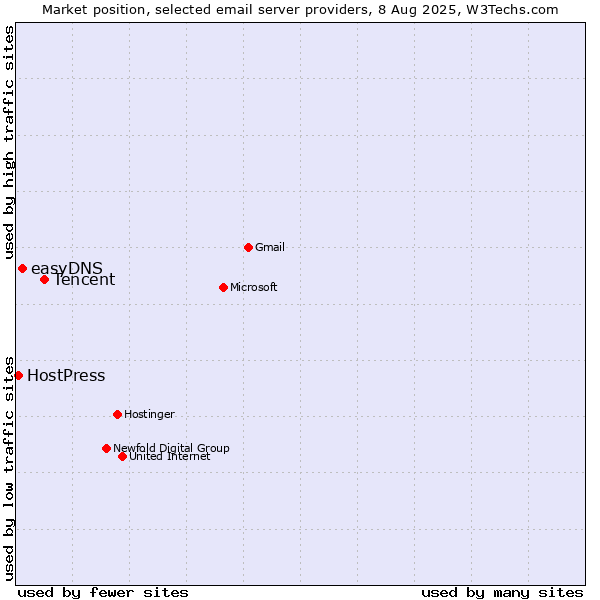 Market position of Tencent vs. easyDNS vs. HostPress