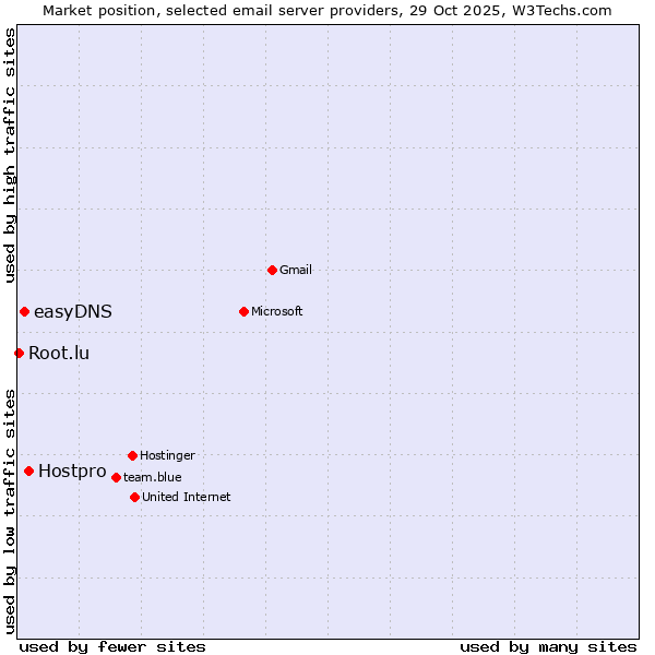 Market position of Hostpro vs. easyDNS vs. Root.lu