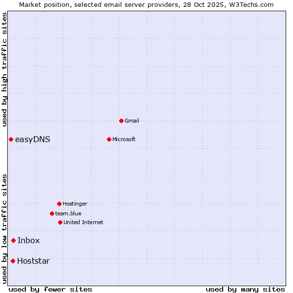 Market position of Inbox vs. Hoststar vs. easyDNS