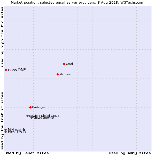 Market position of easyDNS vs. Hosttech vs. Netmark