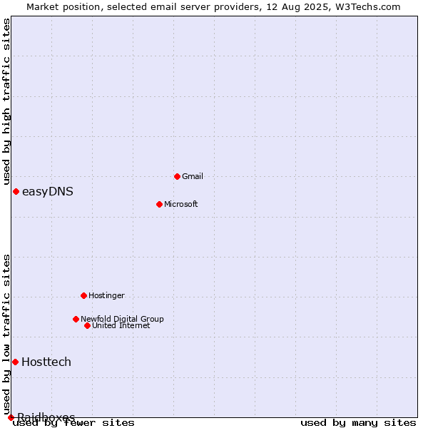 Market position of easyDNS vs. Hosttech vs. Raidboxes