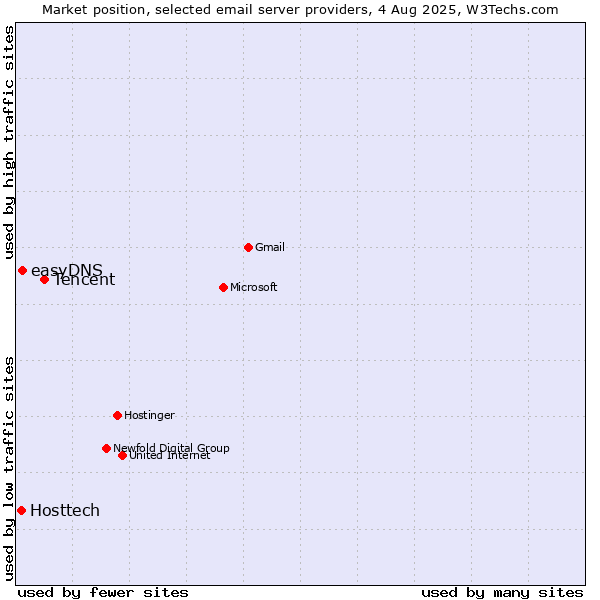 Market position of Tencent vs. easyDNS vs. Hosttech