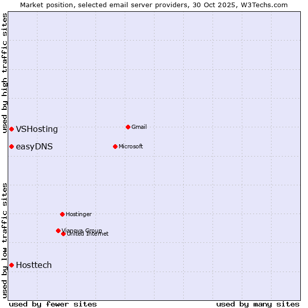 Market position of VSHosting vs. easyDNS vs. Hosttech