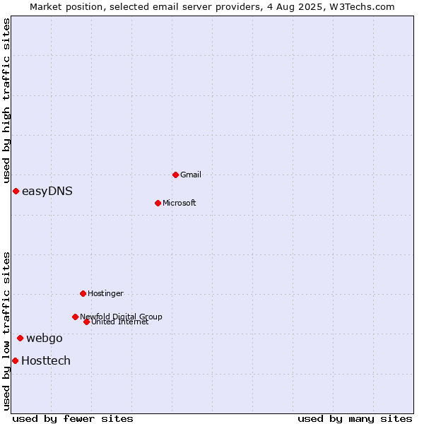 Market position of webgo vs. easyDNS vs. Hosttech