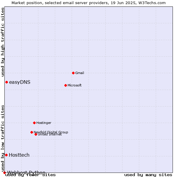 Market position of easyDNS vs. Hosttech vs. Webhost Python