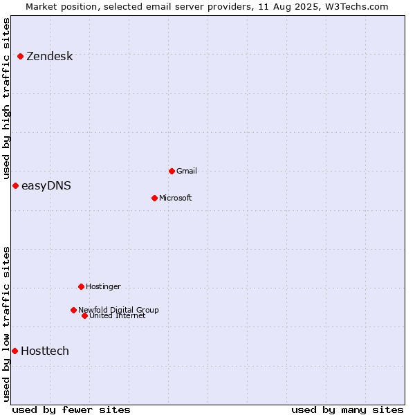 Market position of Zendesk vs. easyDNS vs. Hosttech
