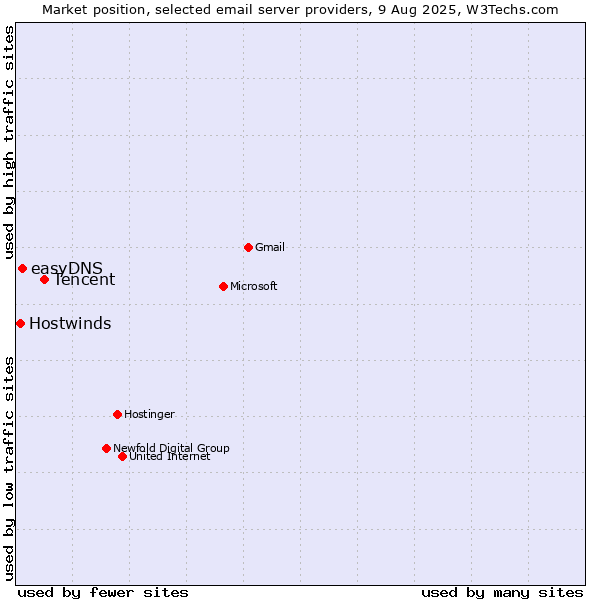 Market position of Tencent vs. easyDNS vs. Hostwinds