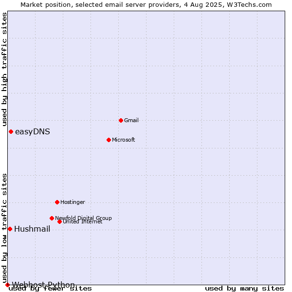 Market position of easyDNS vs. Hushmail vs. Webhost Python