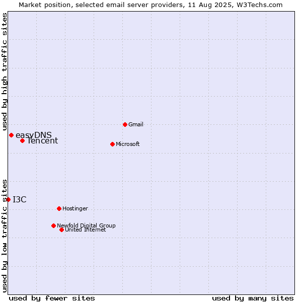 Market position of Tencent vs. easyDNS vs. I3C