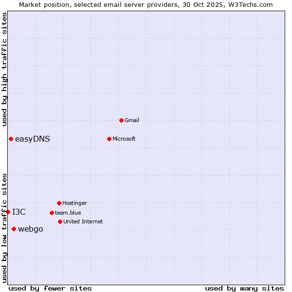 Market position of webgo vs. easyDNS vs. I3C