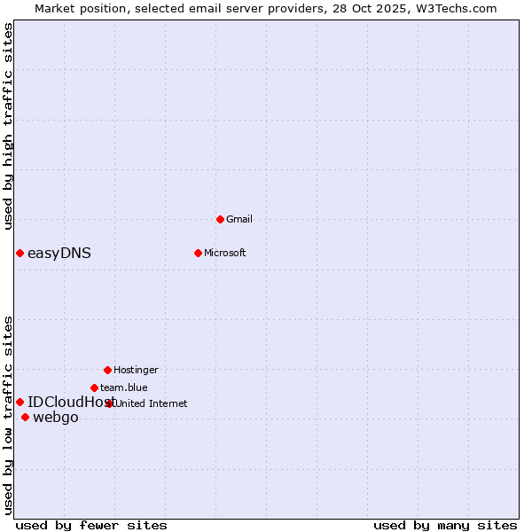 Market position of webgo vs. easyDNS vs. IDCloudHost