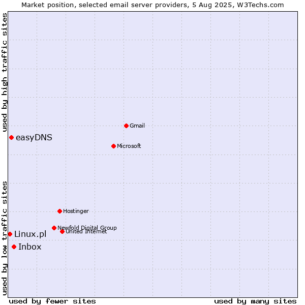 Market position of Inbox vs. easyDNS vs. Linux.pl