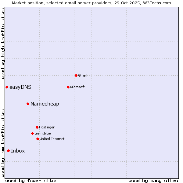 Market position of Namecheap vs. Inbox vs. easyDNS