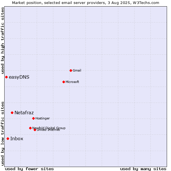 Market position of Netafraz vs. Inbox vs. easyDNS