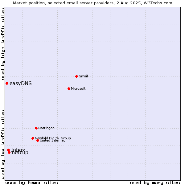 Market position of netcup vs. Inbox vs. easyDNS