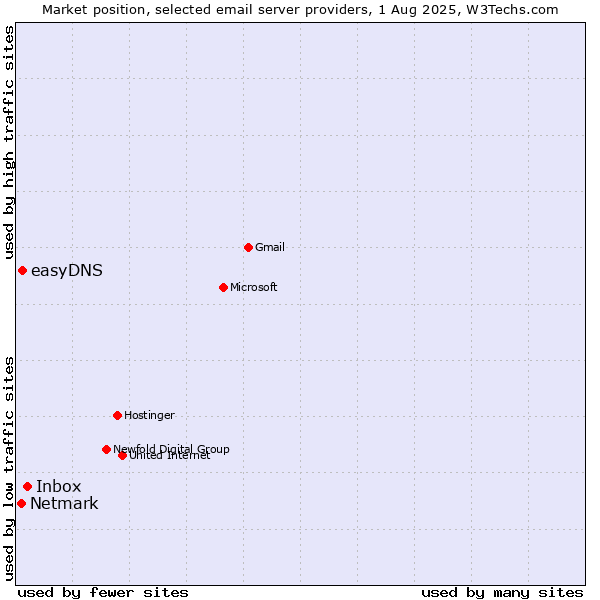Market position of Inbox vs. easyDNS vs. Netmark