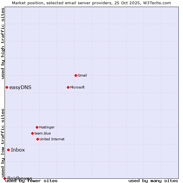 Market position of Inbox vs. easyDNS vs. Raidboxes