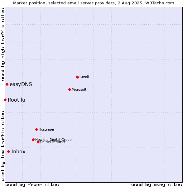 Market position of Inbox vs. easyDNS vs. Root.lu