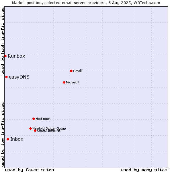 Market position of Inbox vs. easyDNS vs. Runbox