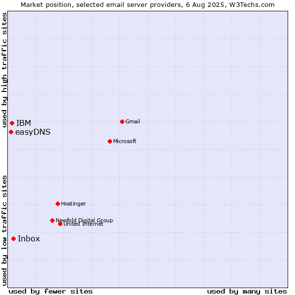 Market position of Inbox vs. IBM vs. easyDNS