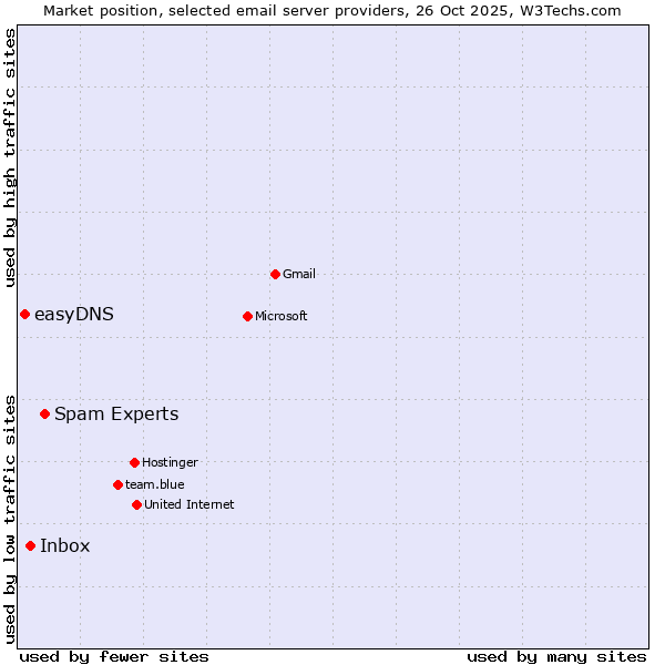 Market position of Spam Experts vs. Inbox vs. easyDNS