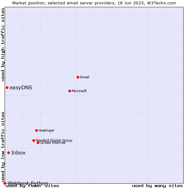 Market position of Inbox vs. easyDNS vs. Webhost Python