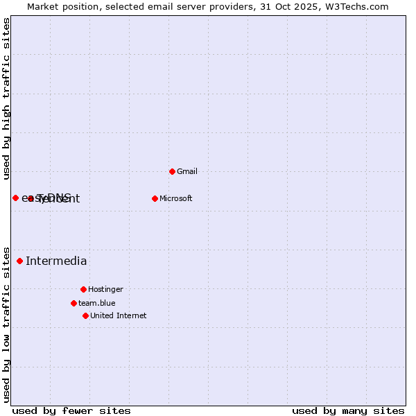 Market position of Tencent vs. Intermedia vs. easyDNS