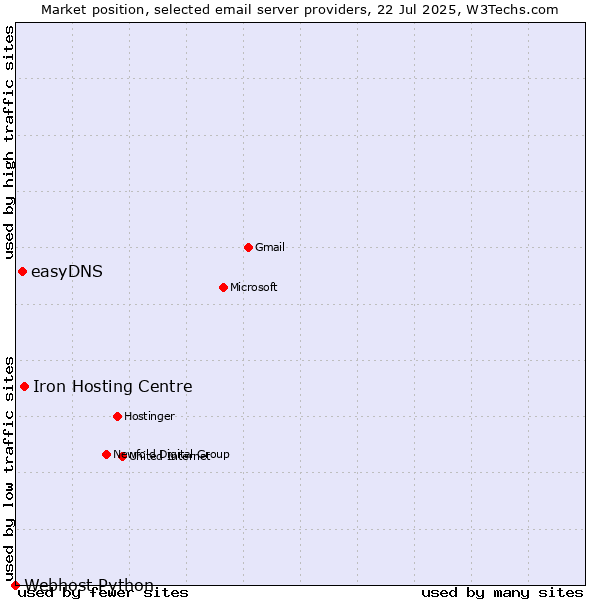 Market position of Iron Hosting Centre vs. easyDNS vs. Webhost Python