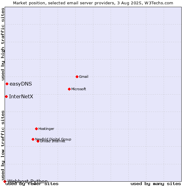 Market position of easyDNS vs. InterNetX vs. Webhost Python