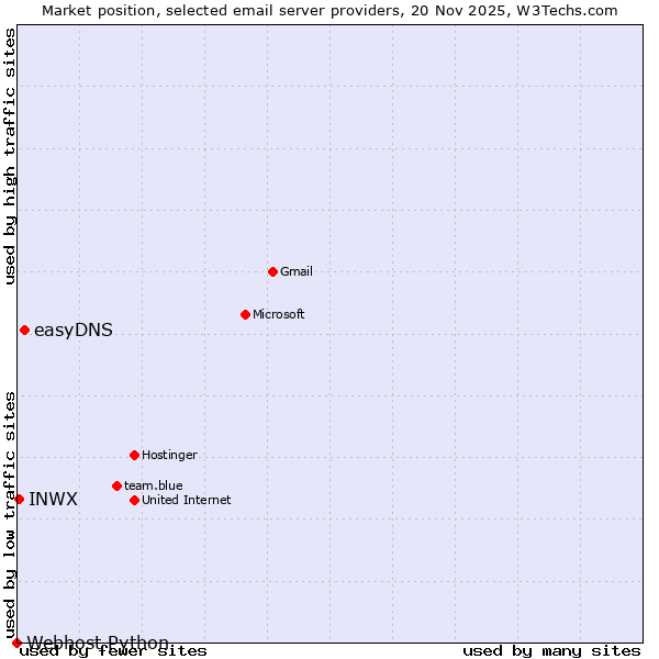 Market position of easyDNS vs. INWX vs. Webhost Python