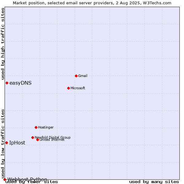Market position of easyDNS vs. IpHost vs. Webhost Python