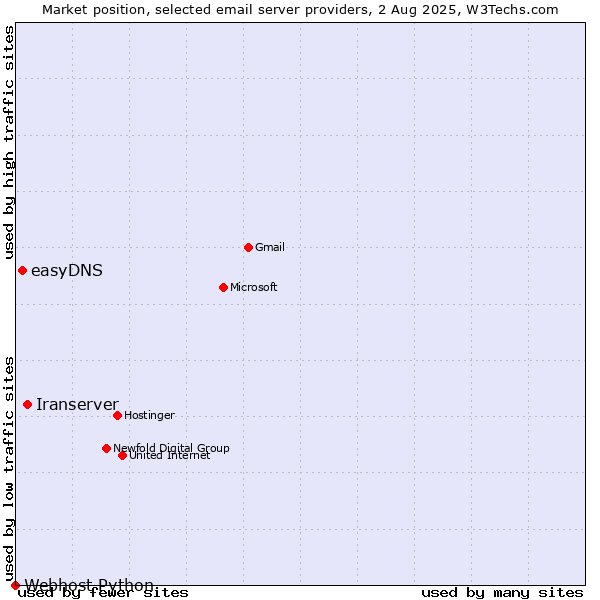 Market position of Iranserver vs. easyDNS vs. Webhost Python