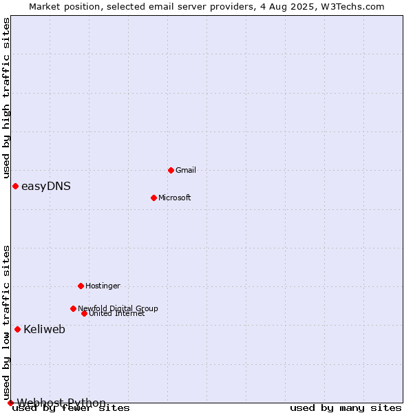 Market position of Keliweb vs. easyDNS vs. Webhost Python
