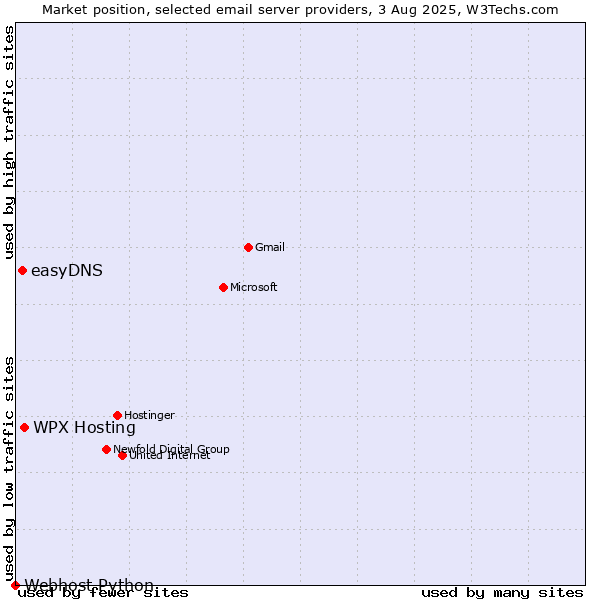 Market position of WPX Hosting vs. easyDNS vs. Webhost Python