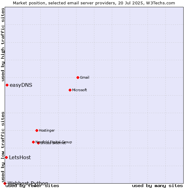 Market position of easyDNS vs. LetsHost vs. Webhost Python