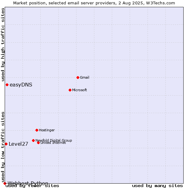 Market position of easyDNS vs. Level27 vs. Webhost Python