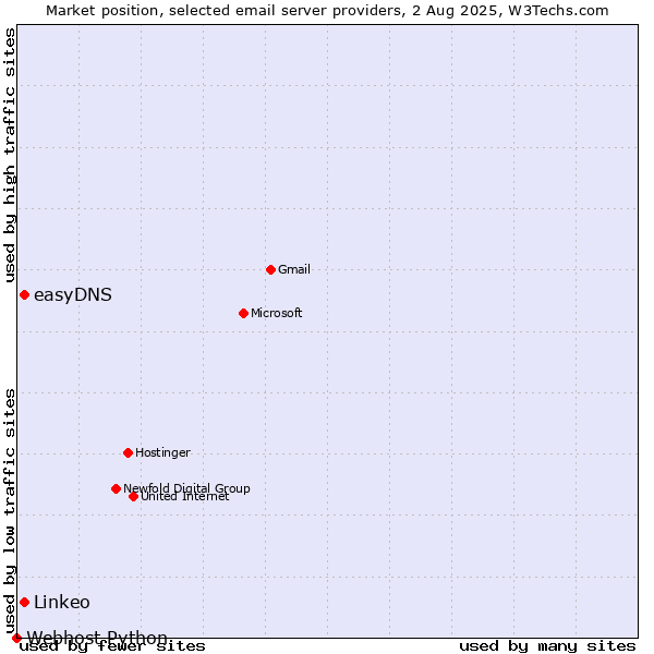 Market position of easyDNS vs. Linkeo vs. Webhost Python