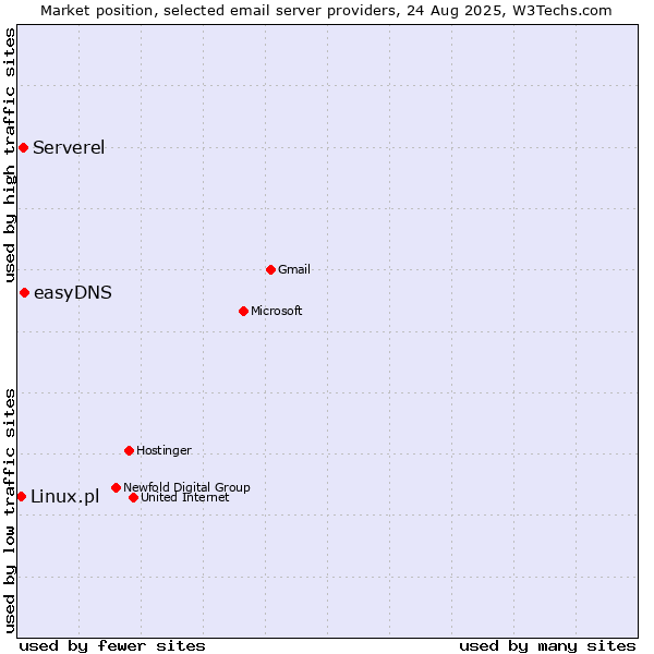 Market position of easyDNS vs. Serverel vs. Linux.pl