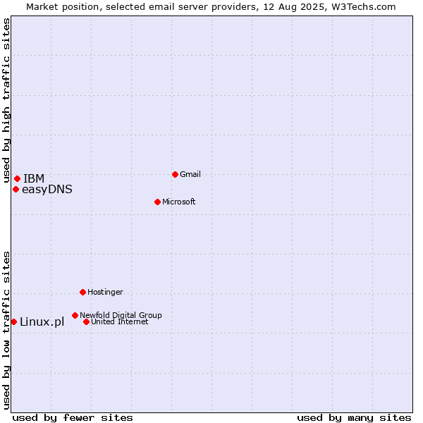 Market position of IBM vs. easyDNS vs. Linux.pl