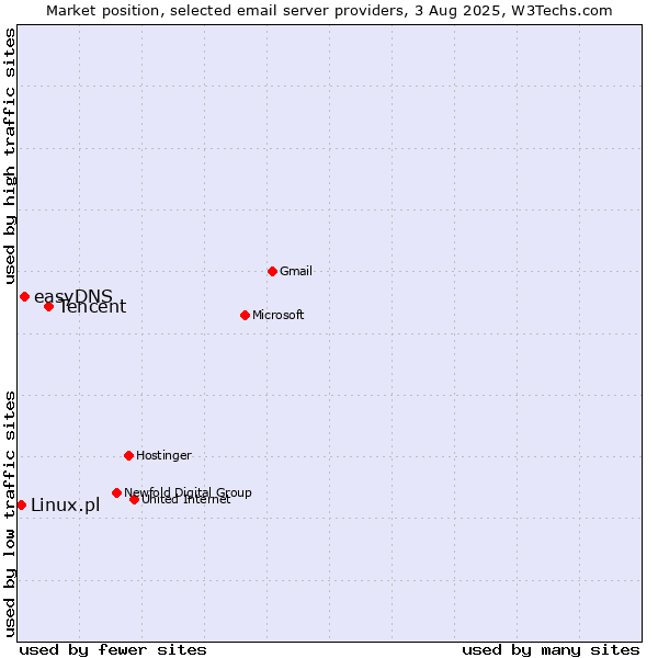 Market position of Tencent vs. easyDNS vs. Linux.pl