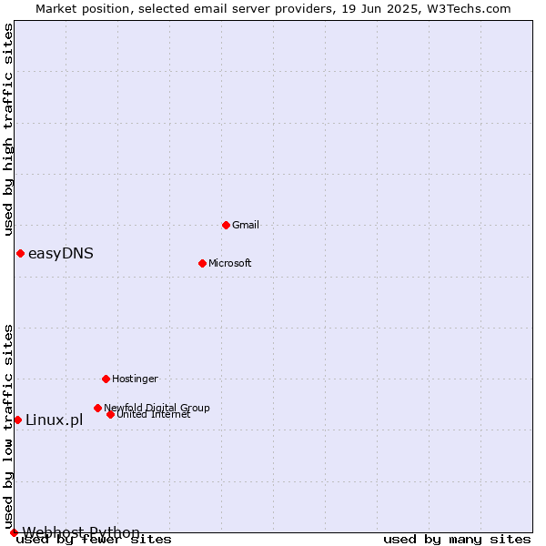 Market position of easyDNS vs. Linux.pl vs. Webhost Python