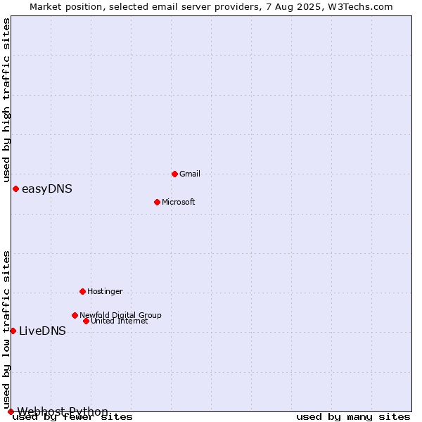 Market position of easyDNS vs. LiveDNS vs. Webhost Python
