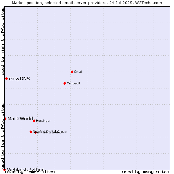 Market position of easyDNS vs. Mail2World vs. Webhost Python
