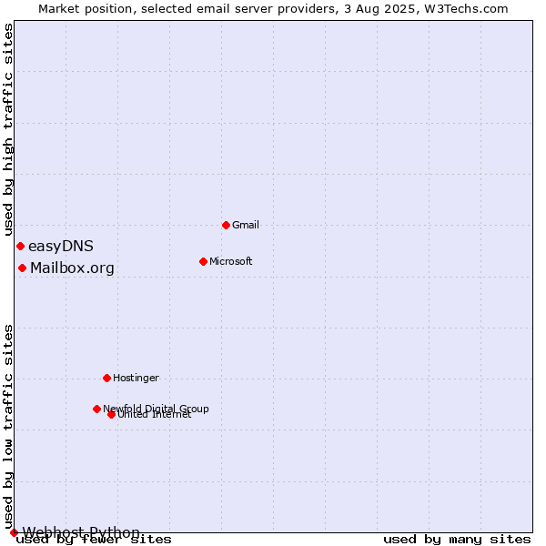 Market position of Mailbox.org vs. easyDNS vs. Webhost Python