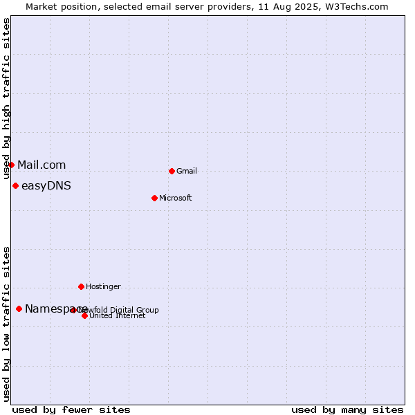 Market position of Namespace vs. easyDNS vs. Mail.com