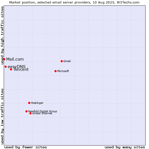 Market position of Tencent vs. easyDNS vs. Mail.com