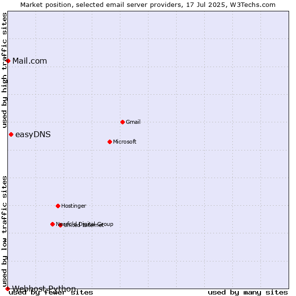 Market position of easyDNS vs. Mail.com vs. Webhost Python